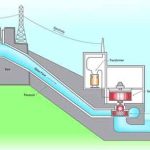Hydro power- how it works